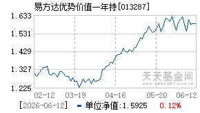013287基金近期净值走势图