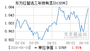 013295基金近期净值走势图