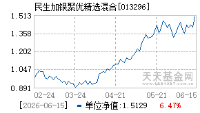 013296基金近期净值走势图