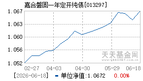 013297基金近期净值走势图