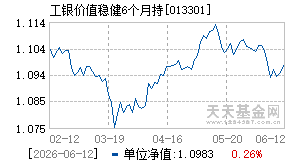 013301基金近期净值走势图