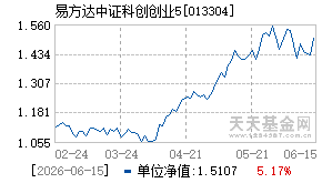 013304基金近期净值走势图