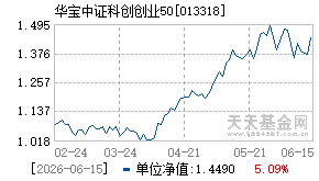 013318基金近期净值走势图