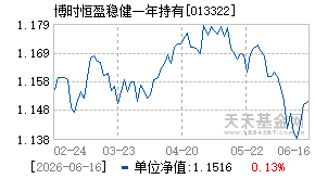 013322基金近期净值走势图