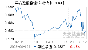 013344基金近期净值走势图