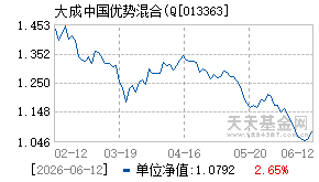 013363基金近期净值走势图