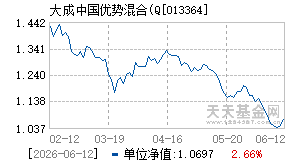 013364基金近期净值走势图