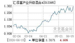 013365基金近期净值走势图