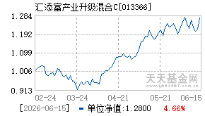 013366基金近期净值走势图