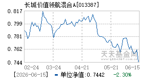 013387基金近期净值走势图
