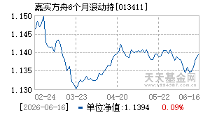 013411基金近期净值走势图