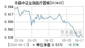 013415基金近期净值走势图