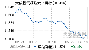 013436基金近期净值走势图