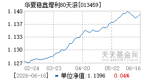 013459基金近期净值走势图