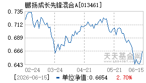 013461基金近期净值走势图