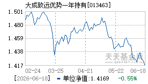 013463基金近期净值走势图
