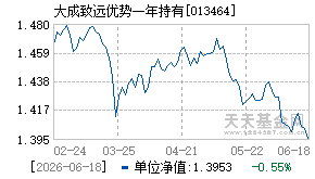 013464基金近期净值走势图