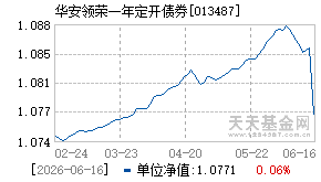 013487基金近期净值走势图
