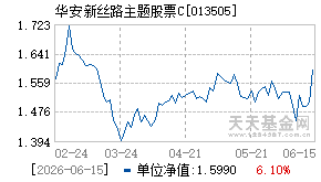 013505基金近期净值走势图