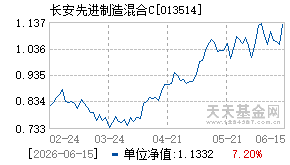 013514基金近期净值走势图