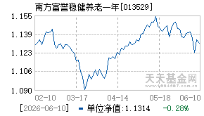 013529基金近期净值走势图