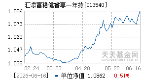013540基金近期净值走势图