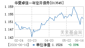 013545基金近期净值走势图