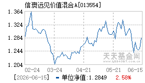 013554基金近期净值走势图
