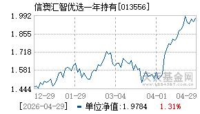013556基金近期净值走势图