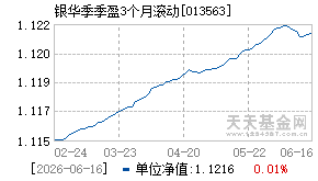 013563基金近期净值走势图