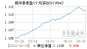 013564基金近期净值走势图