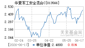 013566基金近期净值走势图
