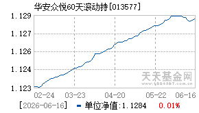 013577基金近期净值走势图