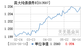 013587基金近期净值走势图