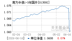 013592基金近期净值走势图