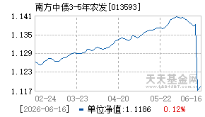 013593基金近期净值走势图