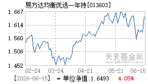 013603基金近期净值走势图