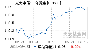 013609基金近期净值走势图