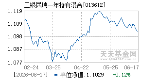 013612基金近期净值走势图