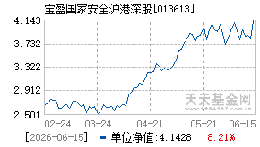 013613基金近期净值走势图