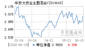 013618基金近期净值走势图