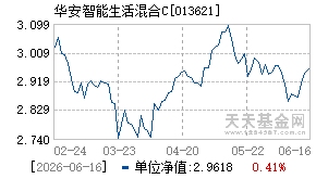 013621基金近期净值走势图