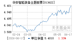 013622基金近期净值走势图