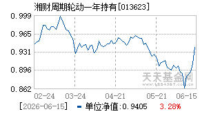 013623基金近期净值走势图