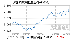 013638基金近期净值走势图