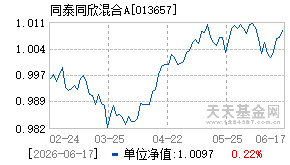 013657基金近期净值走势图