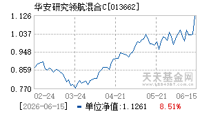 013662基金近期净值走势图
