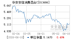 013686基金近期净值走势图