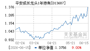 013687基金近期净值走势图