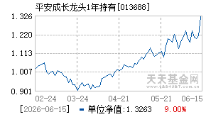 013688基金近期净值走势图